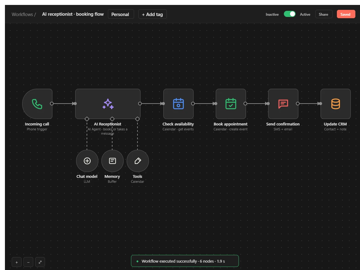 An n8n workflow: incoming call, AI receptionist agent, check availability, book appointment, send confirmation, update CRM